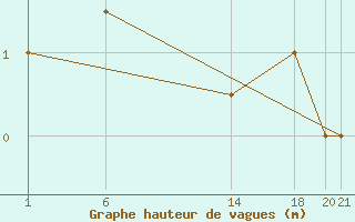 Courbe de la hauteur des vagues pour le bateau OYRO2