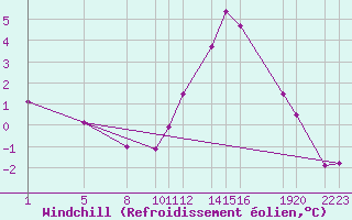 Courbe du refroidissement olien pour Ernage (Be)