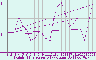 Courbe du refroidissement olien pour Valleroy (54)