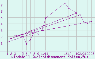 Courbe du refroidissement olien pour Stabroek