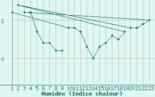 Courbe de l'humidex pour Valke-Maarja