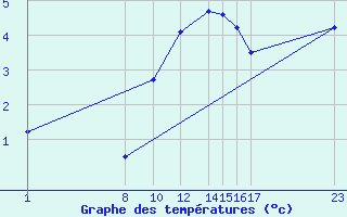 Courbe de tempratures pour Sint Katelijne-waver (Be)