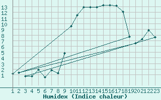 Courbe de l'humidex pour Xert / Chert (Esp)