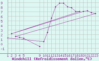 Courbe du refroidissement olien pour Saint-Maximin-la-Sainte-Baume (83)