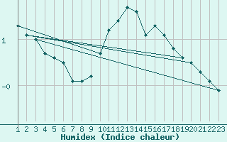 Courbe de l'humidex pour Mont-Rigi (Be)