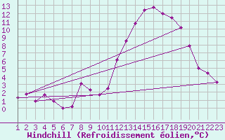 Courbe du refroidissement olien pour Colmar-Ouest (68)