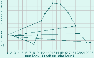 Courbe de l'humidex pour Rethel (08)