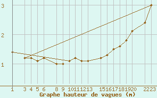 Courbe de la hauteur des vagues pour la bouée 64041