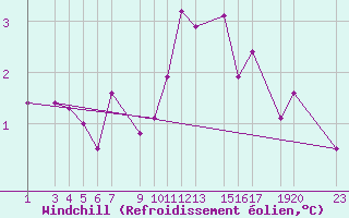 Courbe du refroidissement olien pour Sint Katelijne-waver (Be)