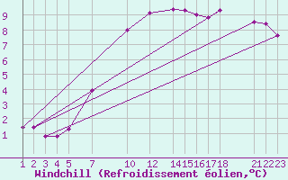 Courbe du refroidissement olien pour Melle (Be)