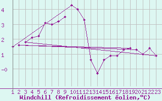 Courbe du refroidissement olien pour Hvide Sande