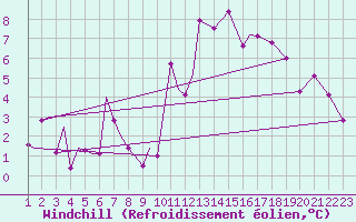 Courbe du refroidissement olien pour Spangdahlem