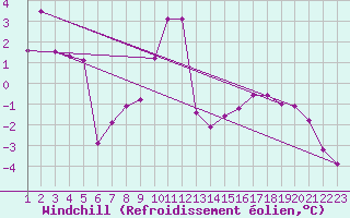 Courbe du refroidissement olien pour Drogden