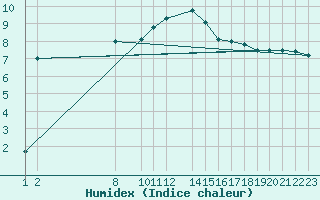 Courbe de l'humidex pour Munte (Be)