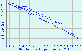 Courbe de tempratures pour Grau Roig (And)