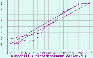 Courbe du refroidissement olien pour Rethel (08)