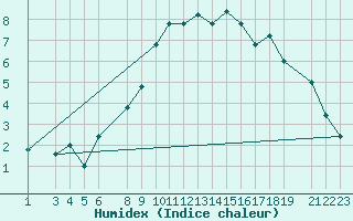 Courbe de l'humidex pour Pian Rosa (It)