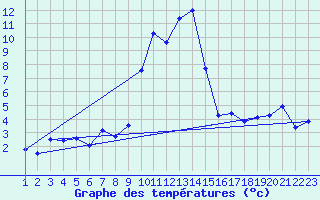 Courbe de tempratures pour Grau Roig (And)