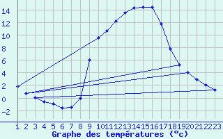 Courbe de tempratures pour Sint Katelijne-waver (Be)