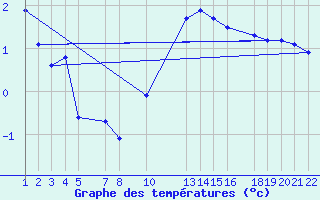 Courbe de tempratures pour Belfort (90)