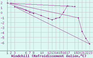 Courbe du refroidissement olien pour Mont-Rigi (Be)