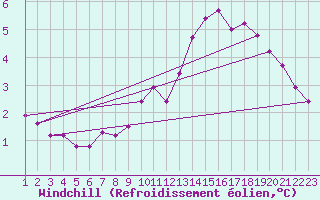 Courbe du refroidissement olien pour Haegen (67)