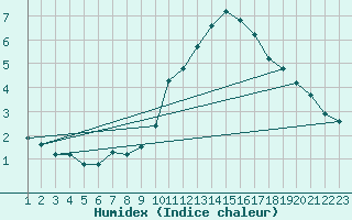 Courbe de l'humidex pour Haegen (67)