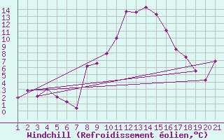 Courbe du refroidissement olien pour Engelberg