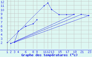 Courbe de tempratures pour Puerto de Leitariegos