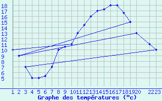 Courbe de tempratures pour Mecheria