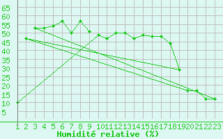 Courbe de l'humidit relative pour Chasseral (Sw)