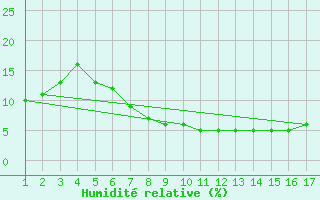 Courbe de l'humidit relative pour In Azaoua