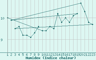 Courbe de l'humidex pour la bouée 62305