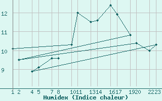 Courbe de l'humidex pour gur