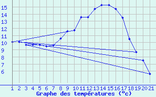 Courbe de tempratures pour Leibstadt