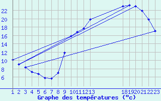 Courbe de tempratures pour Kernascleden (56)