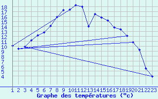 Courbe de tempratures pour Tjakaape