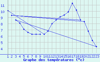 Courbe de tempratures pour Rethel (08)