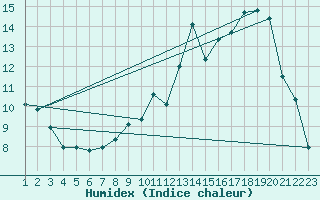 Courbe de l'humidex pour Buzenol (Be)