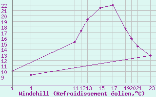 Courbe du refroidissement olien pour Variscourt (02)