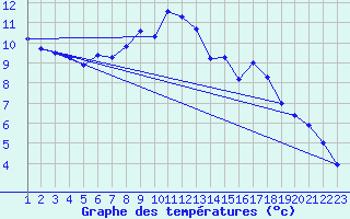 Courbe de tempratures pour Hjerkinn Ii