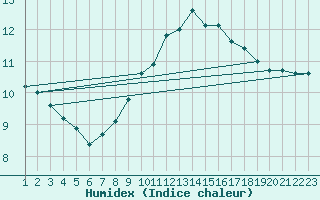 Courbe de l'humidex pour Jonzac (17)