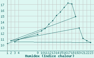 Courbe de l'humidex pour Variscourt (02)