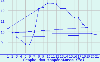 Courbe de tempratures pour Jonzac (17)