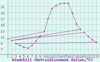 Courbe du refroidissement olien pour Ripoll