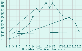 Courbe de l'humidex pour Evora / C. Coord