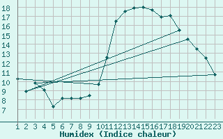 Courbe de l'humidex pour Saint-Brieuc (22)