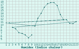 Courbe de l'humidex pour L'Huisserie (53)