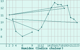 Courbe de l'humidex pour Lisbonne (Po)