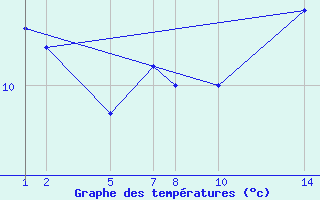 Courbe de tempratures pour Buzenol (Be)